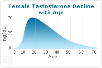 Female testosterone decline with age. 